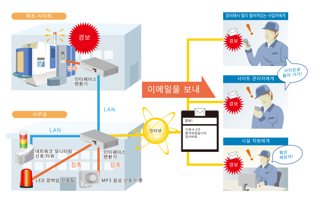 원격으로 실시간으로 문제를 모니터링합니다.