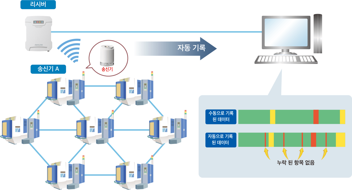 자필 된 공장 일일 보고서 자동화