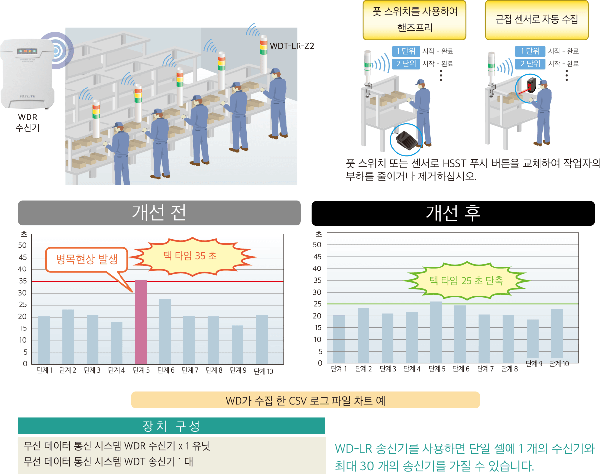 셀(Cell) 방식 조립 라인의 생산성 향성