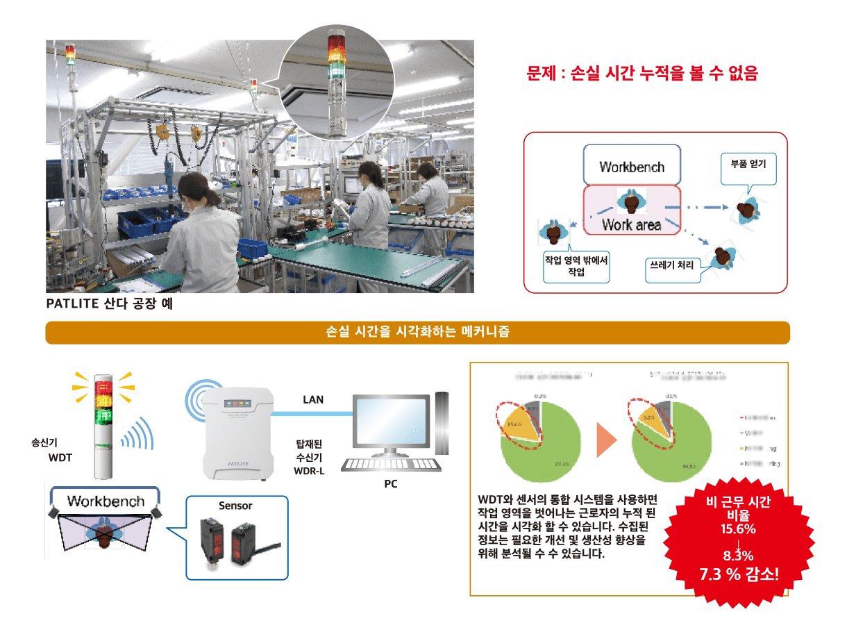 Cell 생산 방식의 손실 시간의 시각화