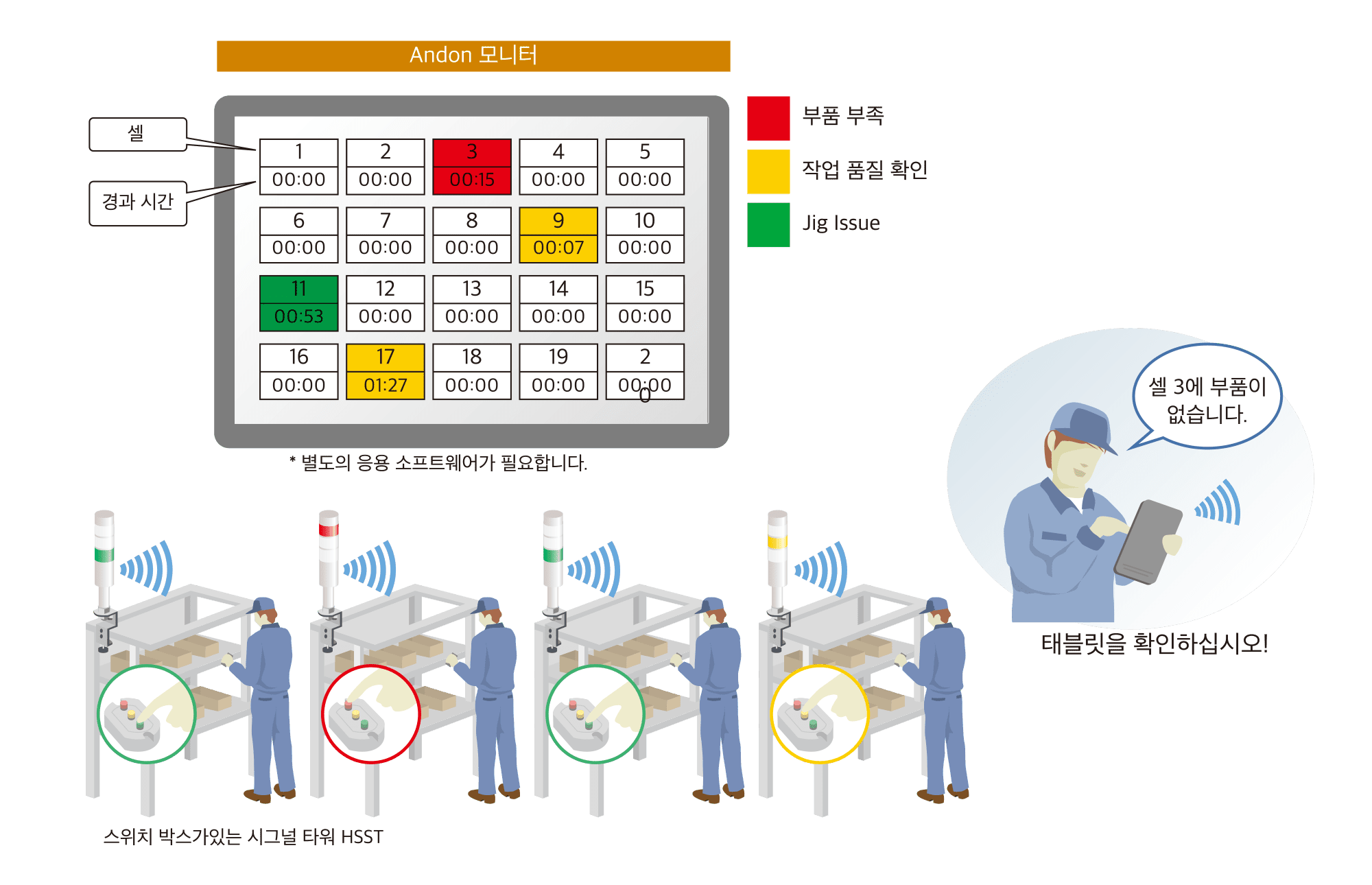 안돈(Andon) 모니터를 사용한 셀(Cell) 호출