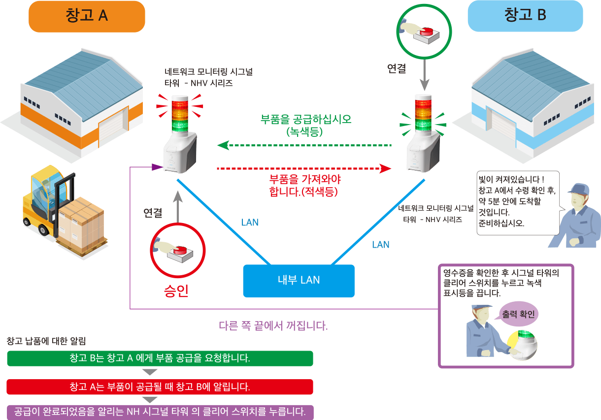 단순 원격 요청 시스템