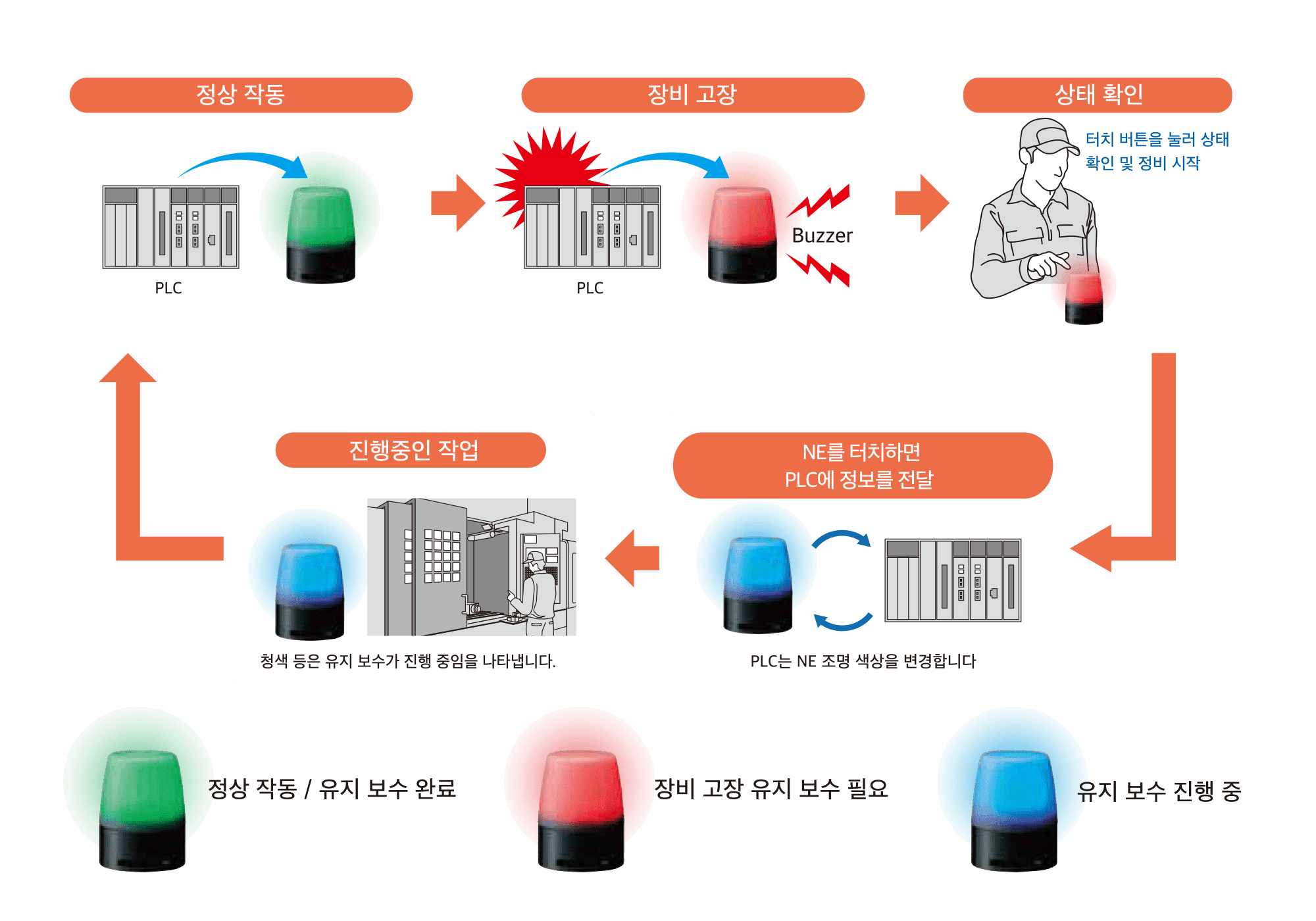 장비 유지 보수의 단계별 시각화