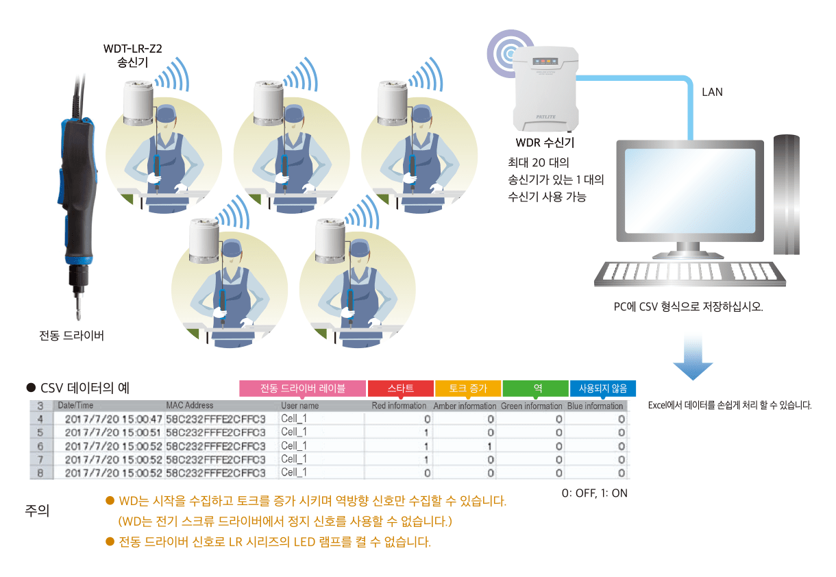 IoT 스크류 드라이버로 나사의 조임을 측정합니다.