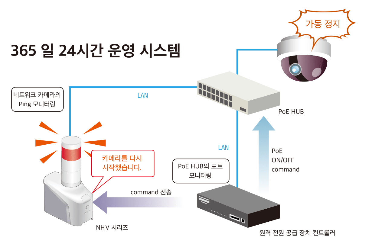 24 시간 네트워크 카메라 모니터링