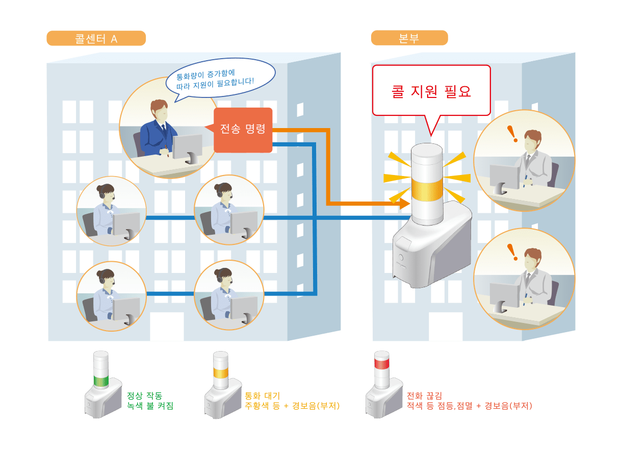 통화 대기 및 통화 백 로그 감소!