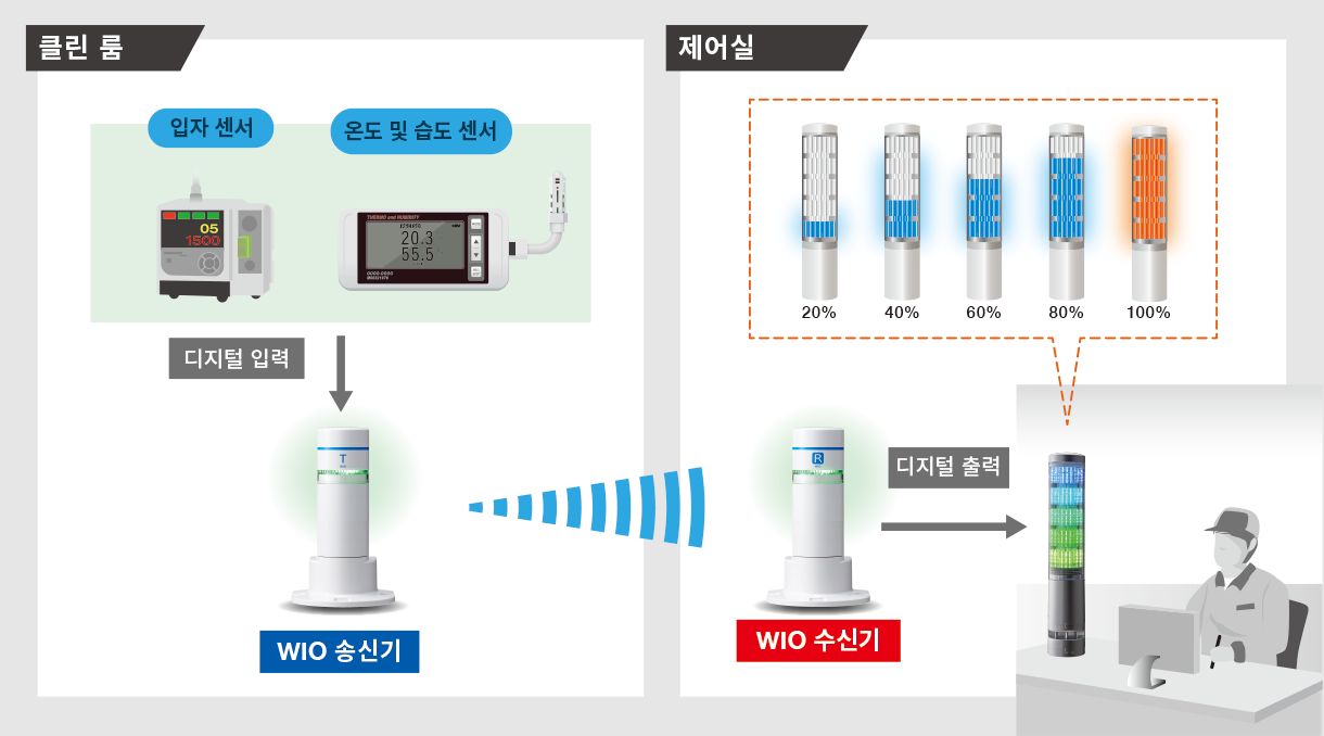 온도 및 습도 원격 알림