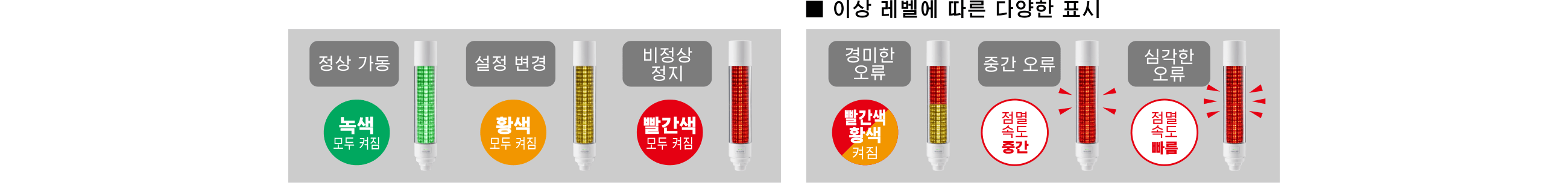 이상 레벨에 따른 다양한 표시
