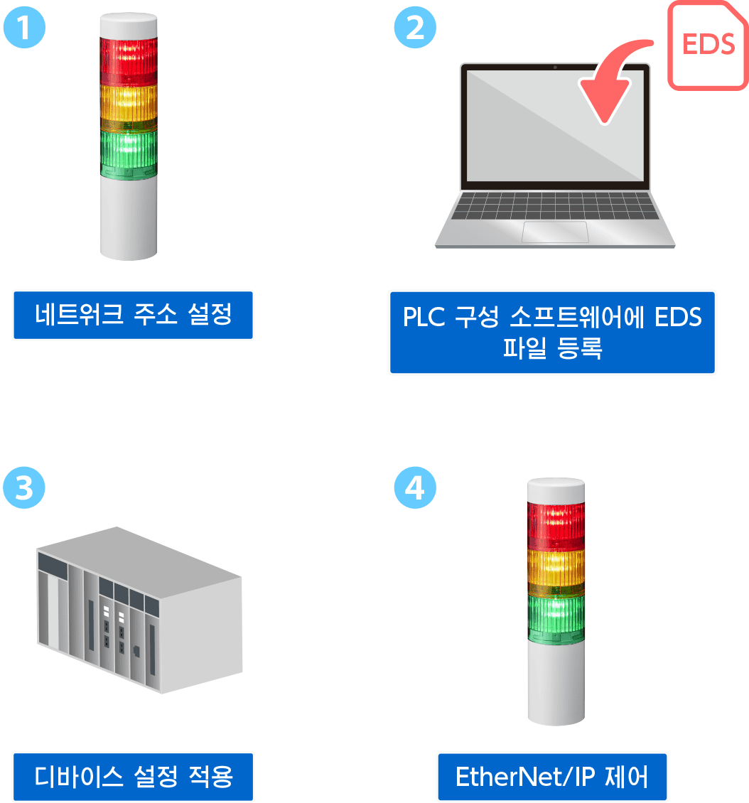 1. 네트워크 주소 설정, 2. PLC 구성 소프트웨어에 EDS 파일 등록, 3. 디바이스 설정 적용, 4. EtherNet/IP 제어