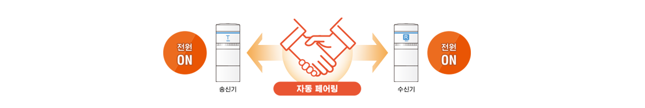 자동 페어링: 송신기와 수신기의 전원을 ON 하기만 하면 서로 연결된다