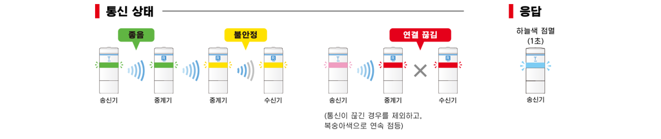 통신 상태: 초록은 좋음, 노랑은 불안정, 빨강은 연결 끊김을 송신기·중계기·수신기 사이에서 나타낸다(통신이 끊긴 경우를 제외하고, 복숭아색으로 연속 점등). 응답: 송신기가 하늘색으로 1초 점멸한다