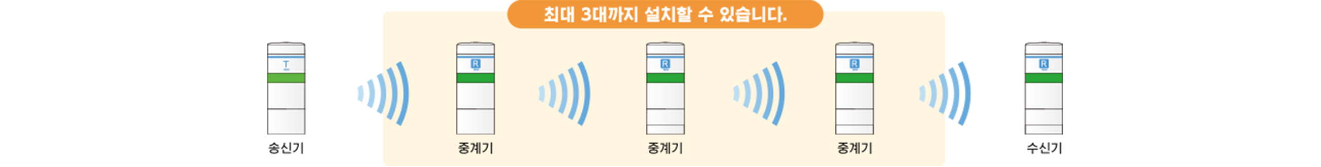 송신기와 수신기 사이의 중계 구성: 중계기는 최대 3대까지 설치할 수 있습니다