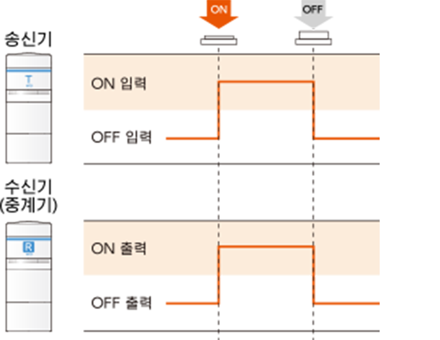 레벨 모드의 타이밍 차트: 송신기의 입력이 ON에서 OFF로 바뀌면 수신기(중계기)의 출력도 같이 ON에서 OFF로 바뀐다