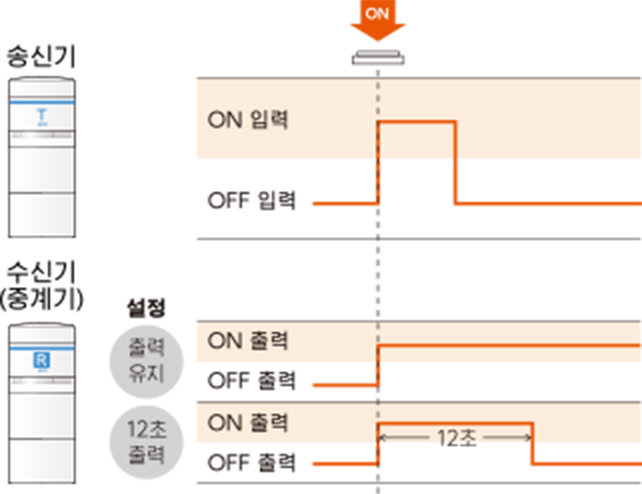 원샷 모드의 타이밍 차트: 설정이 출력 유지이면 수신기(중계기)의 출력이 계속 유지되고, 12초 출력이면 12초 동안만 출력된다