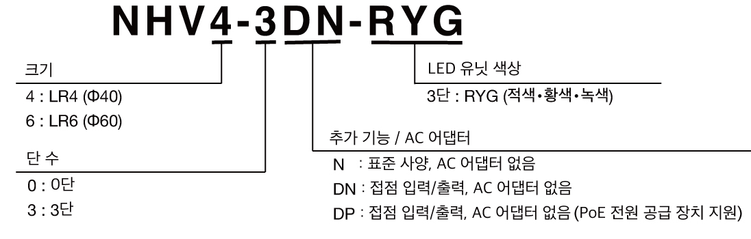 Model Number Configuration