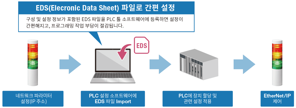 EDS 파일을 이용한 EtherNet/IP 간편 설정