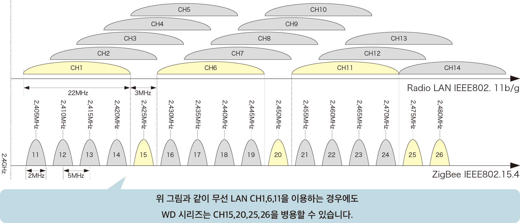 As shown in the figure above, when using the radio LAN CH1, 6 and 11, the WD-series is also available.
 CH15, 20, 25, and 26 can be used together.